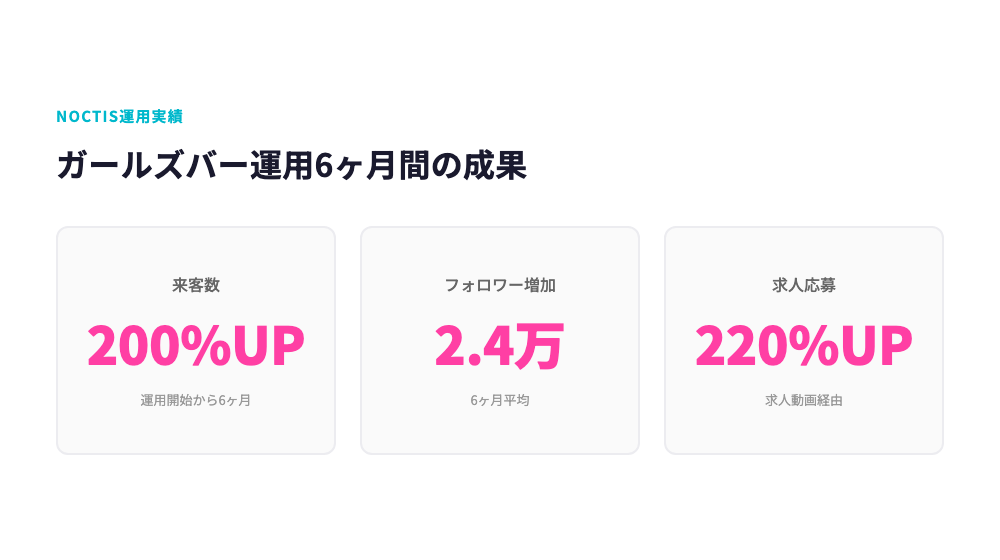 NOCTISのTikTok運用実績（最高再生数2,600万・来客数200%UP・フォロワー2.4万・求人応募220%UP）