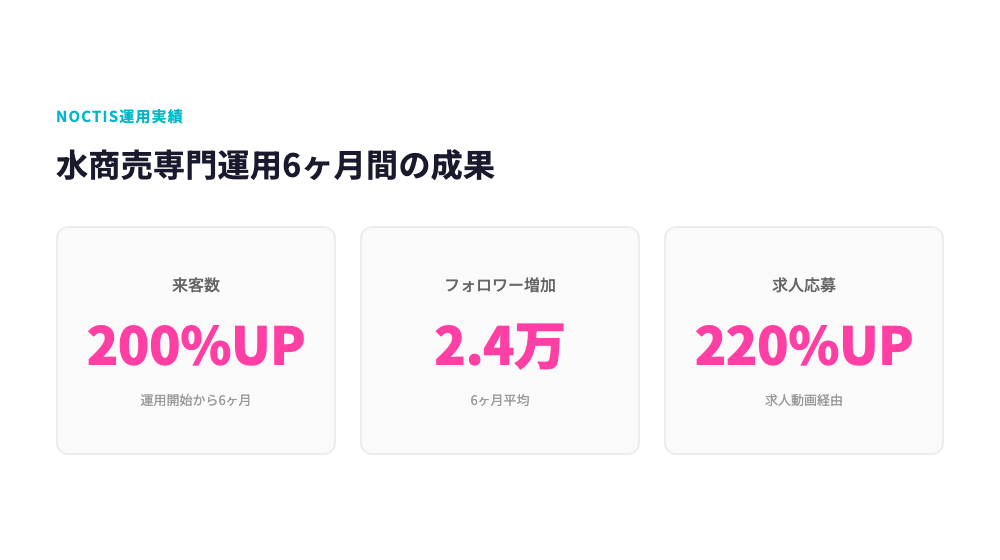 NOCTIS運用実績カード（来客数200%UP・フォロワー増加2.4万・求人応募220%UP）