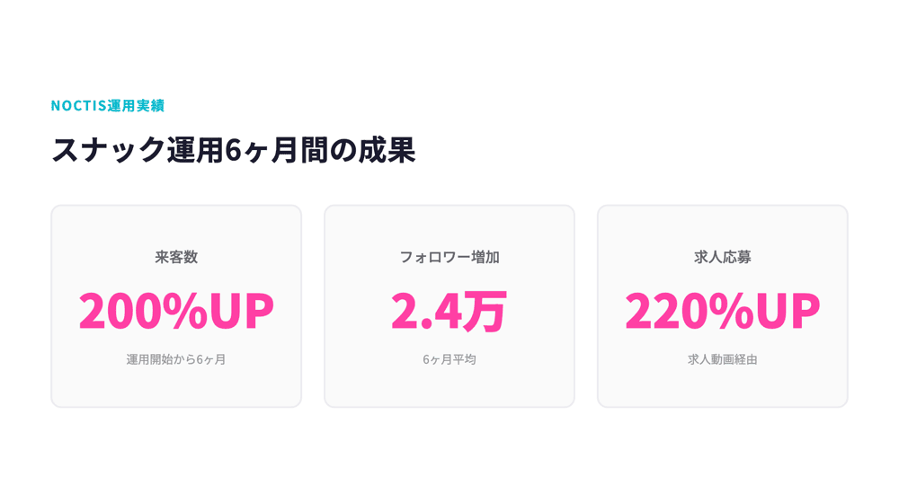 NOCTISのSNS運用実績（来客数200%UP・フォロワー2.4万・求人応募220%UP）